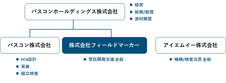 組織図
